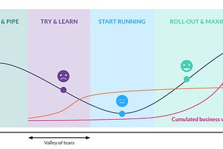 Schematic representation of the 4-step journey