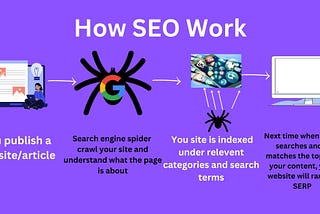 How Does SEO Work?