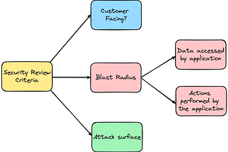 Lessons learned #5: Internal applications need review too (Subaru STARLINK Admin Panel…