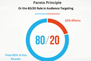 Targeting 101: Audience and the Pareto Principle or the 80/20 Rule