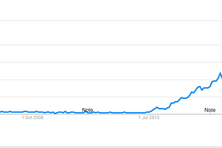 Google Trends search for Docker from 2004-present