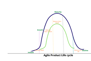 Agile Product Life Cycle