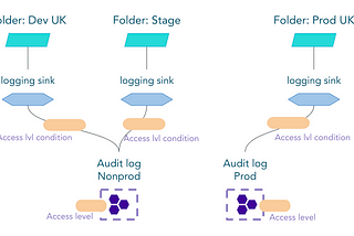 Centralised audit logs in GCP in a secure environment with VPC Service Controls