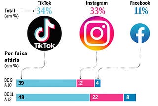 Como a tecnologia afeta adolescentes e jovens?