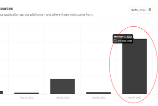 Day #4: How to promote your blog posts and how much traffic did I get?