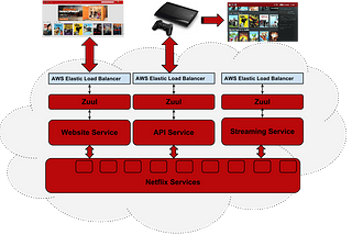 Microservices Design — API Gateway Pattern