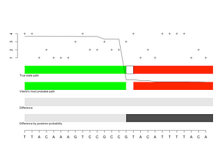 Simulating gene sequence analysis with Hidden Markov Models