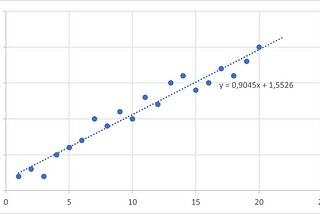 Linear regression model