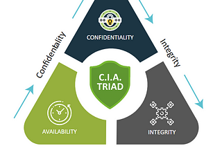 picture of the CIA triad in cybersecurity