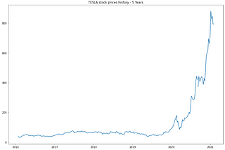 All you need: Time series analysis — Introduction