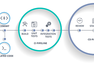 Automated CI/CD Pipeline