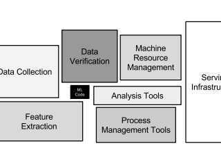 Towards making Machine Learning work in the real world