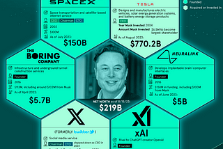 Elon Musk’s Most Valuable Companies