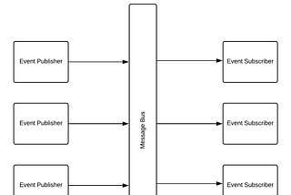 Diagram showing a message bus/broker broadcasting events from publishers to subscribers