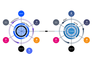 Fusion and Gravity Partner with Focus on Interoperability