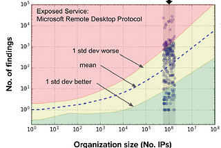 SecruityScorecard Z-Scale Normalisation