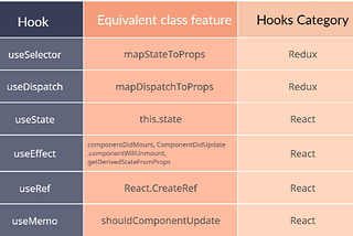 React/Redux hooks — Equivalent implementation in Class component