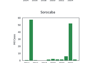 Como os casos de dengue evoluíram nos últimos 10 anos?