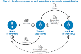 Distributed ledger technology for bank guarantees in commercial property leasing