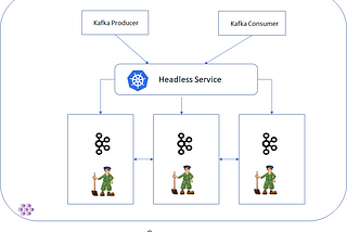 Running Kafka on Azure Kubernetes Service