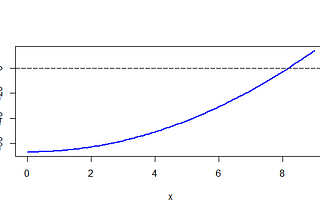 Finding Roots Using the Newton-Raphson Algorithm in R