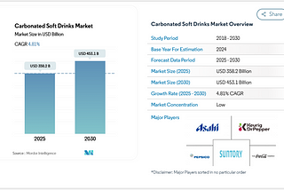 Carbonated Soft Drinks Market to Reach $453.1 Billion by 2030 with 4.81% CAGR