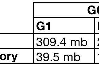 Dealing with memory overheads of Java Application runtime