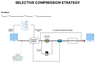 Compression strategy