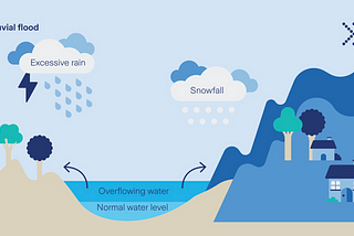 Three Types of Flooding Explained