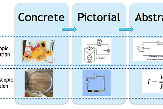 The Concrete, Pictorial, Abstract (CPA) approach in physics