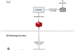 PostgreSQL as a Message Broker to Apply a Reactive Caching Strategy