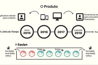 Breve briefing, linha do tempo e equipe do produto informado.