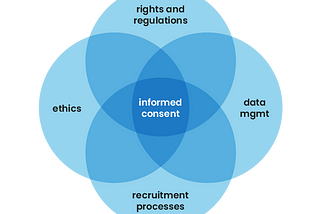 An informed consent checklist for people who do Research Ops