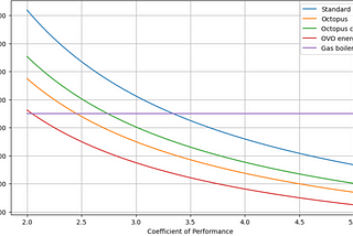 Convincing Numbers to Install a Heat-Pump for Domestic Heating