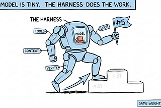 Hand-drawn cartoon of a large robot labelled THE HARNESS, with a tiny figure labelled MODEL inside its chest. Arms and legs are tagged TOOLS, CONTEXT, VERIFY and LOOP. The robot climbs a podium from step #31 toward #5, planting a flag. A banner reads THE MODEL IS TINY. THE HARNESS DOES THE WORK, and a tag reads SAME WEIGHTS +13.7.