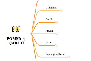 Mindmap POMM 04 QARDH (Pinjam Meminjam)