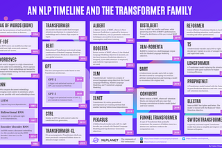 A brief timeline of NLP from Bag of Words to the Transformer family