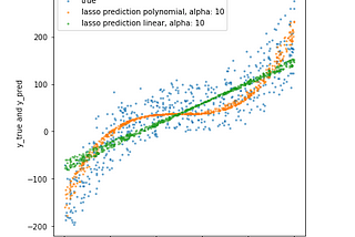 Polynomial Regression with Regularisation Techniques