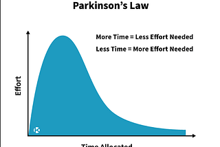 How Parkinson’s law will effect your life #Day29