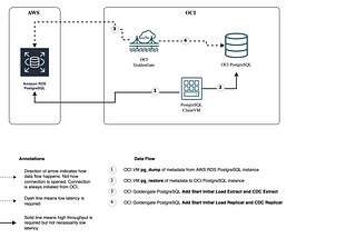 Zero Downtime Migration to OCI PostgreSQL from Amazon RDS PostgreSQL using OCI Goldengate