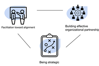 Three icons with lines connecting them and shaded in blue. The first is two stick figures at a whiteboard and says “Facilitation toward alignment” underneath. The second is eight people around a gear and says “Building effective organizational partnerships”. The third is a clipboard with an arrow, a circle, and three X’s. It says “Being strategic” underneath.