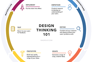 How I see the concept of Design Thinking