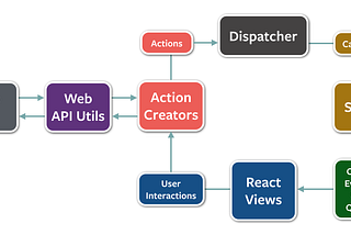 Flux Application Architecture