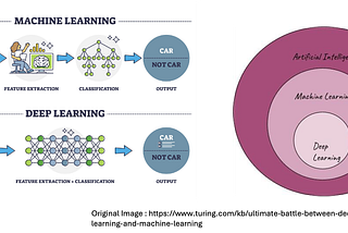 Easy to understand Deep learning for Data Science