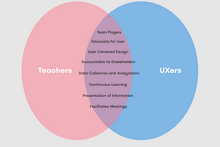 Venn diagram of teachers and UXers listing shared skills: team players, advocates for user, user centered design, accountable to stakeholders, data collection and analyzation, continuous learning, presentation of information, facilitates meetings.
