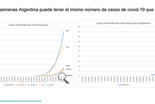 Coronavirus en Argentina: Porque es clave actuar AHORA y no mañana