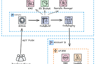 DevOps Revolution: Amplify Deployment Across AWS Accounts and Regions Using AWS CDK for Seamless…