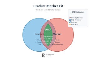 Finding Product Market Fit is more than just ticking boxes