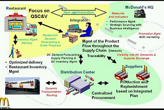 Supply Chain Management of McDonalds India