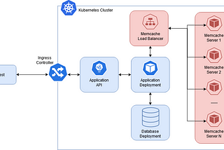 Python, Memcached, & Kuberentes: Caching in Distributed Cloud Native Platforms